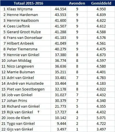 Dalto Korfjasser van het Jaar! 4 Dalto korfjassen totaal