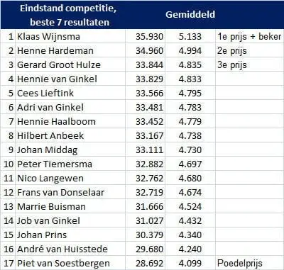 Dalto Korfjasser van het Jaar! 2 Einduitslag Dalto korfjassen