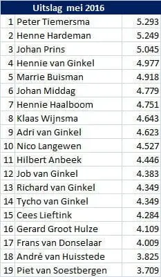 Dalto Korfjasser van het Jaar! 3 Uitslag mei Dalto korfjassen