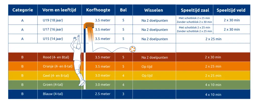 Competitie 2.0: Veranderingen in de Korfbalcompetitie 2 2025 Aanpassing Spelbepaling 2 - Dalto/Klaverblad Verzekeringen - Korfbal - Driebergen