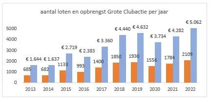 Dalto GCA Resultaat
