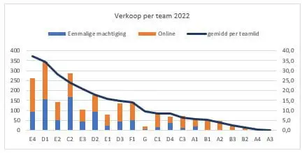 GCA resultaat per Daltoteam