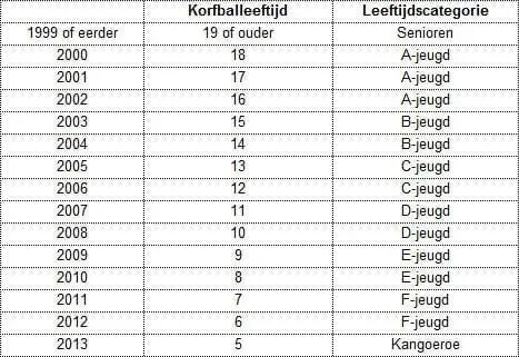Korfballeeftijdscategorieen-seizoen 2018-2019