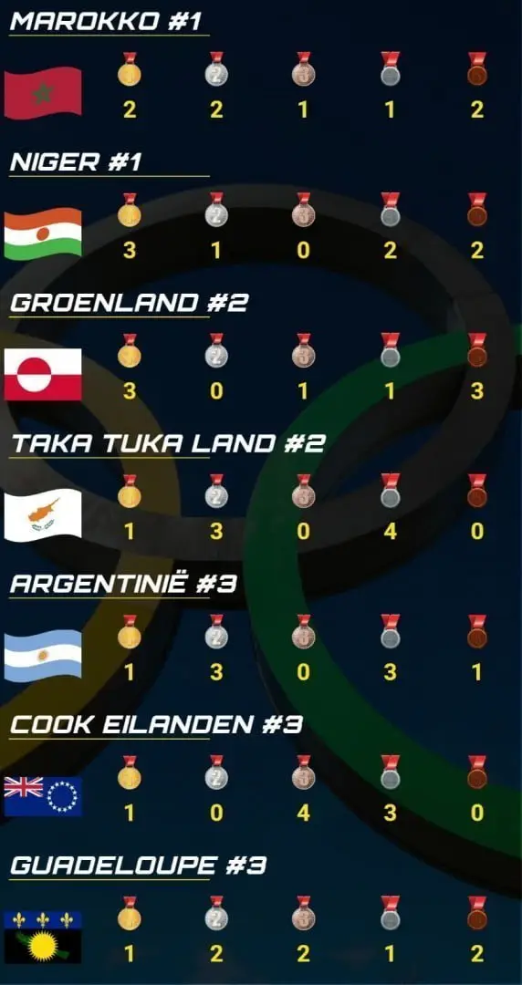 #Daltolympics - Update 60 28 Tussenstand
