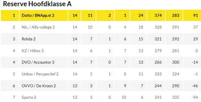 Dalto/BNApp.nl 2 kampioen