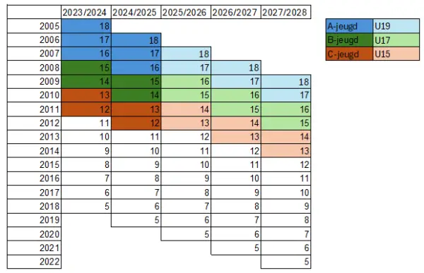 Competitie 2.0: Veranderingen in de Korfbalcompetitie 1 Geboortejaren A categorie 600x387 1 - Dalto/Klaverblad Verzekeringen - Korfbal - Driebergen