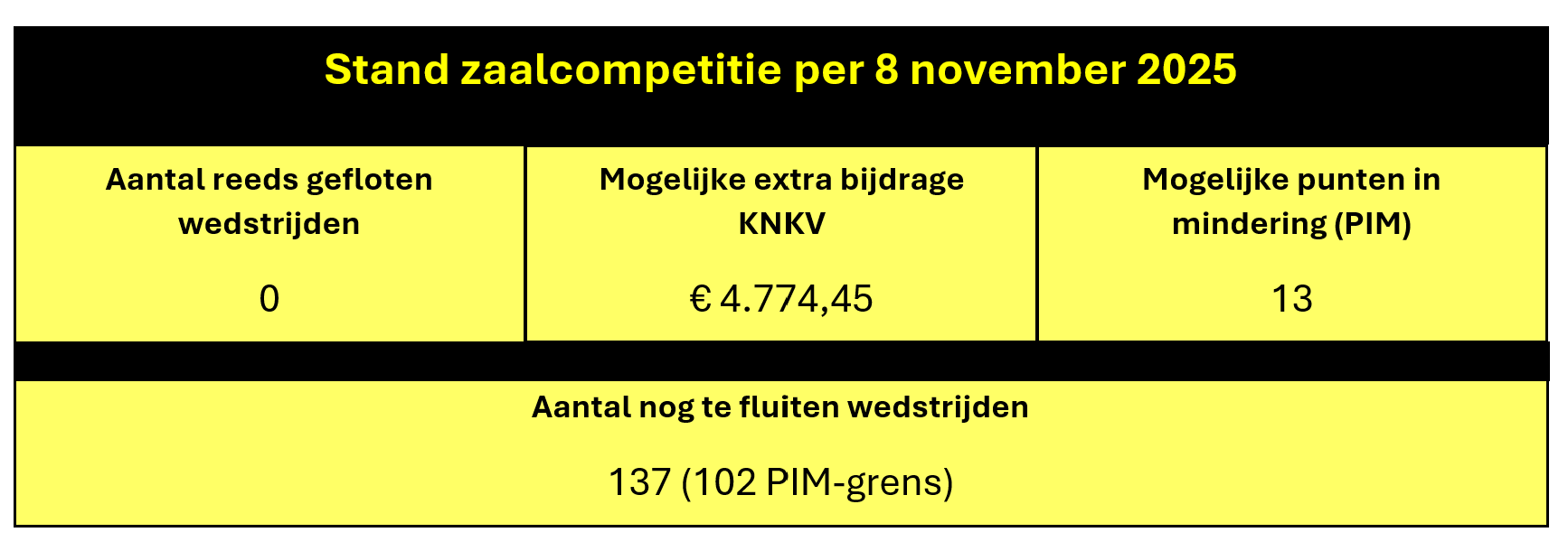 Update 8 november 2025 def - Dalto/Klaverblad Verzekeringen - Korfbal - Driebergen
