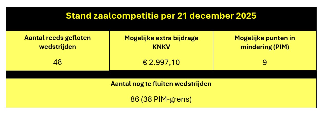 Stand per 21 december 2025 - Dalto/Klaverblad Verzekeringen - Korfbal - Driebergen