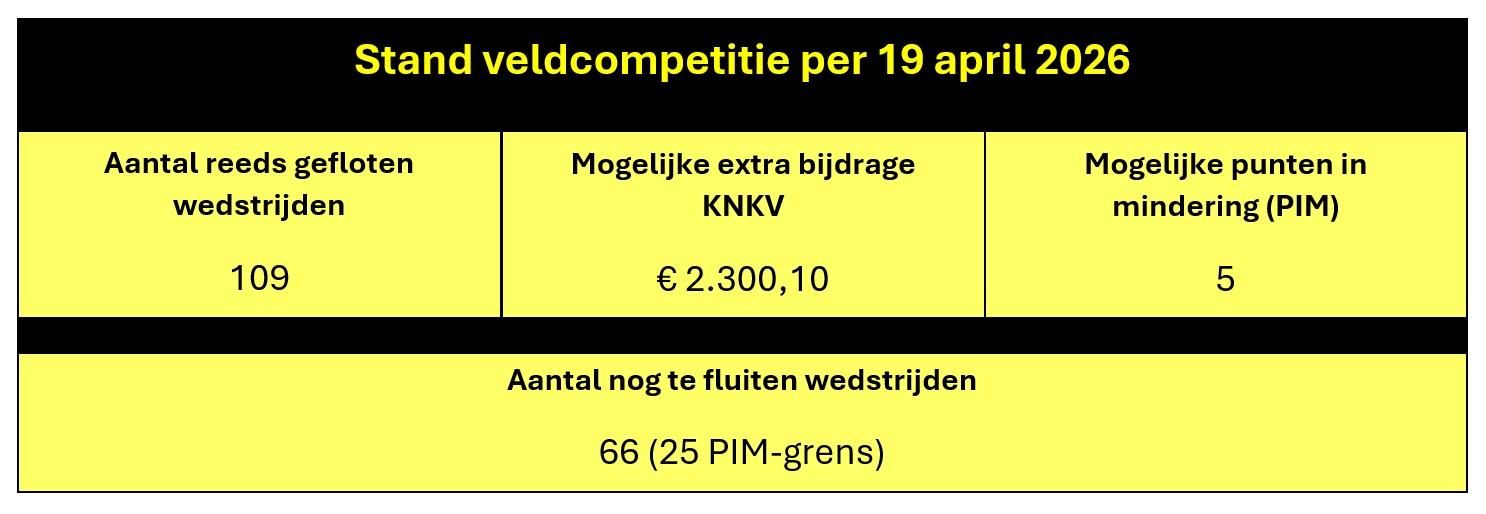 Stand per 19 april 2026 - Dalto/Klaverblad Verzekeringen - Korfbal - Driebergen