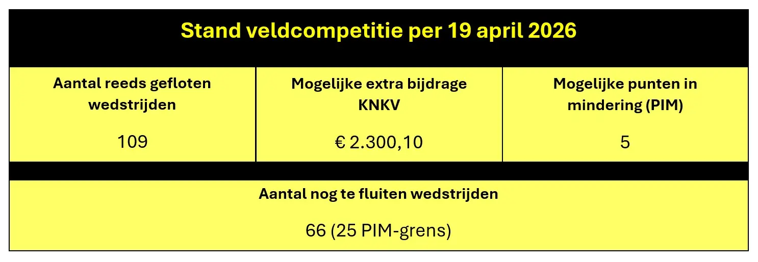 Update over sportieve verplichting 1 Stand per 19 april 2026 - Dalto/Klaverblad Verzekeringen - Korfbal - Driebergen