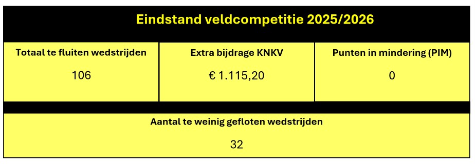 Update over sportieve sanctie 1 Schermafbeelding 2026 06 14 132616 - Dalto/Klaverblad Verzekeringen - Korfbal - Driebergen