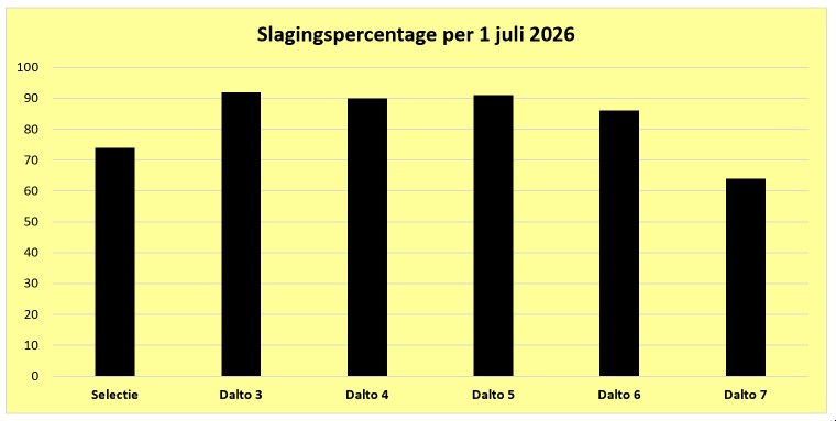 Juni 2026 - Dalto/Klaverblad Verzekeringen - Korfbal - Driebergen