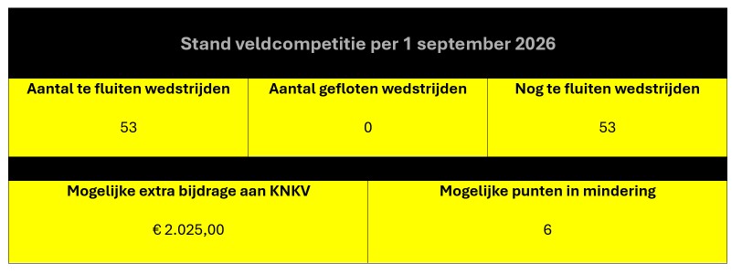 2026.08.31 Update verplichting - Dalto/Klaverblad Verzekeringen - Korfbal - Driebergen