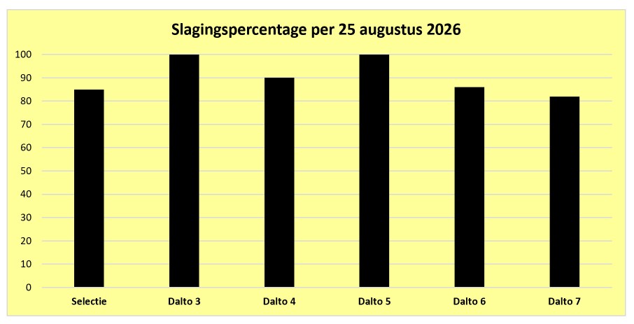 Voortgang Korfbalmasterz 1 Augustus 2026 - Dalto/Klaverblad Verzekeringen - Korfbal - Driebergen