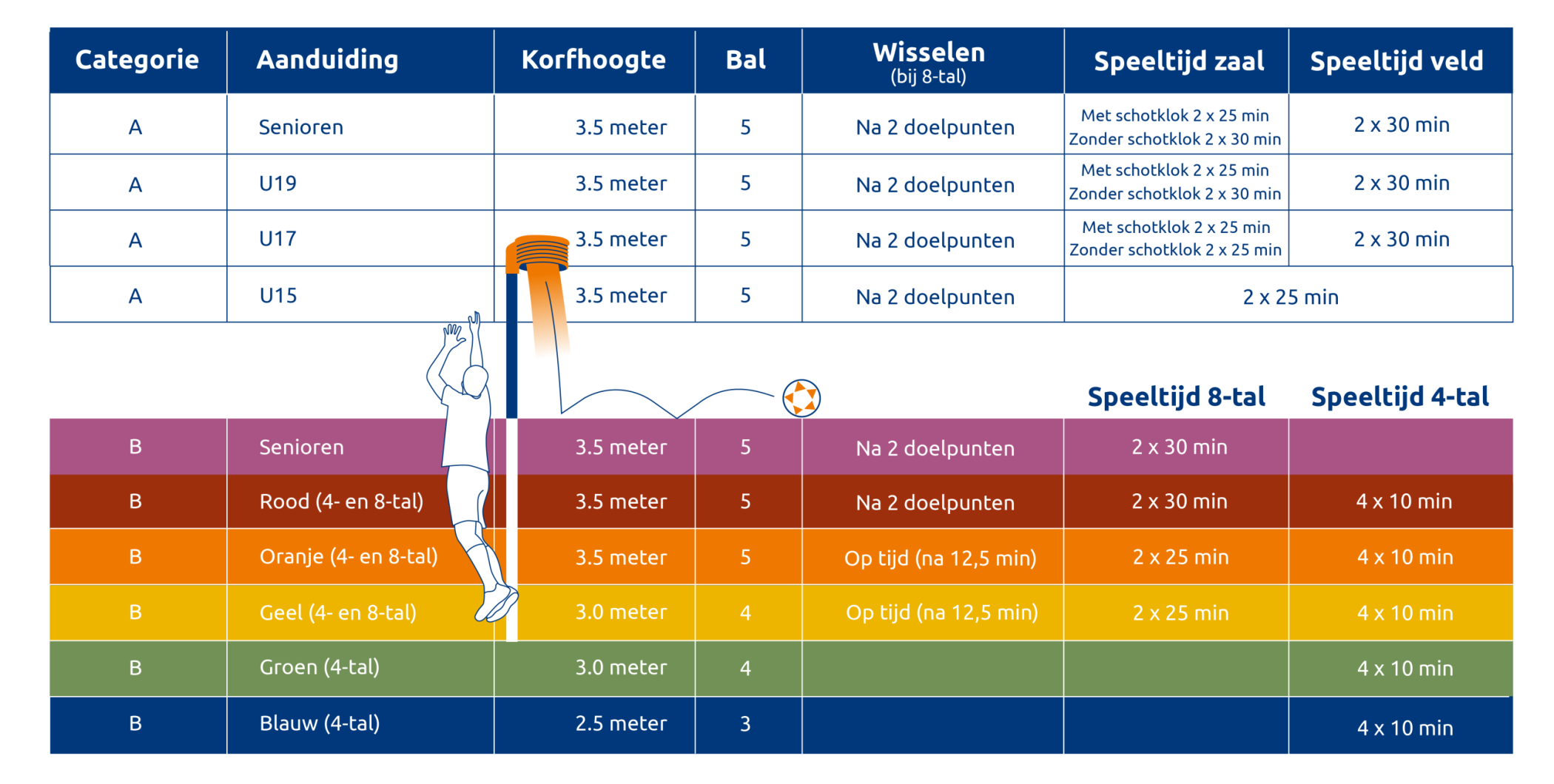 Arbitrage 1 KNKV Spelbepaling infographic 20260429 scaled 2100x0 c default - Dalto/Klaverblad Verzekeringen - Korfbal - Driebergen