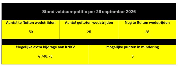 Tussenstand per 26 09 - Dalto/Klaverblad Verzekeringen - Korfbal - Driebergen